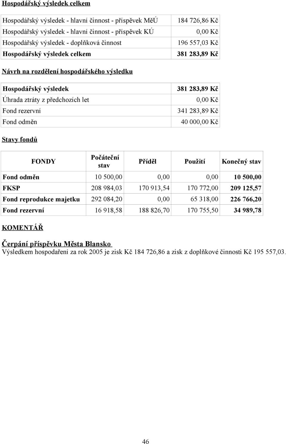 00 Stavy fondů FONDY Počáteční stav Příděl Použití Konečný stav Fond odměn 10 500,00 0,00 0,00 10 500,00 FKSP 208 984,03 170 913,54 170 772,00 209 125,57 Fond reprodukce majetku 292 084,20 0,00 65