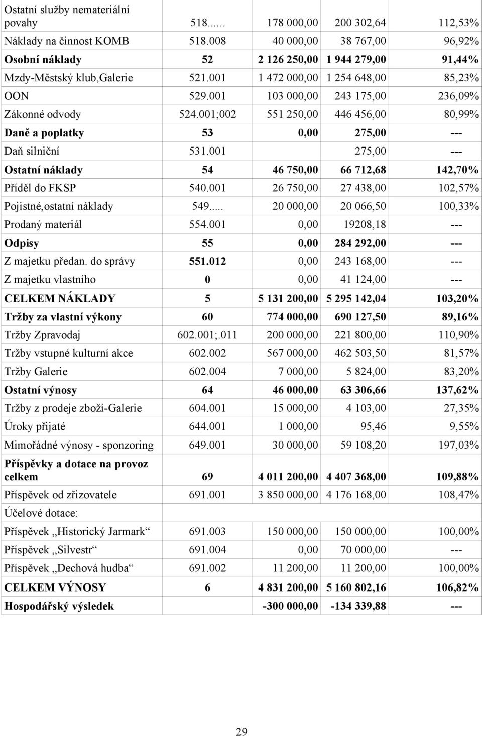 001 103 000,00 243 175,00 236,09% Zákonné odvody 524.001;002 551 250,00 446 456,00 80,99% Daně a poplatky 53 0,00 275,00 --- Daň silniční 531.