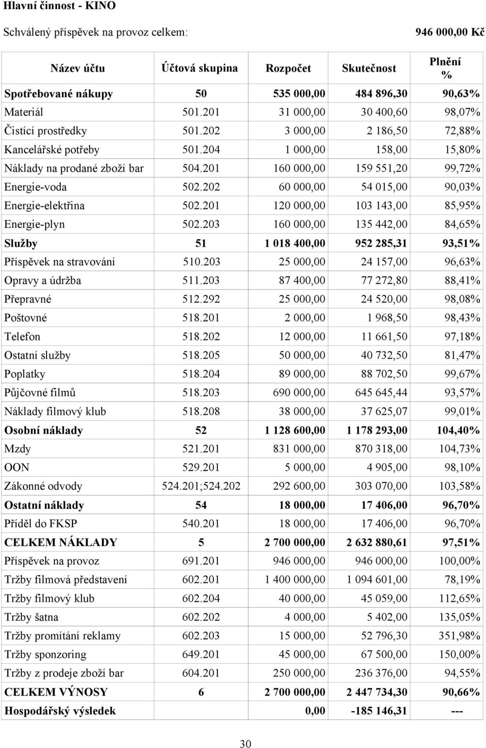 201 160 000,00 159 551,20 99,72% Energie-voda 502.202 60 000,00 54 015,00 90,03% Energie-elektřina 502.201 120 000,00 103 143,00 85,95% Energie-plyn 502.