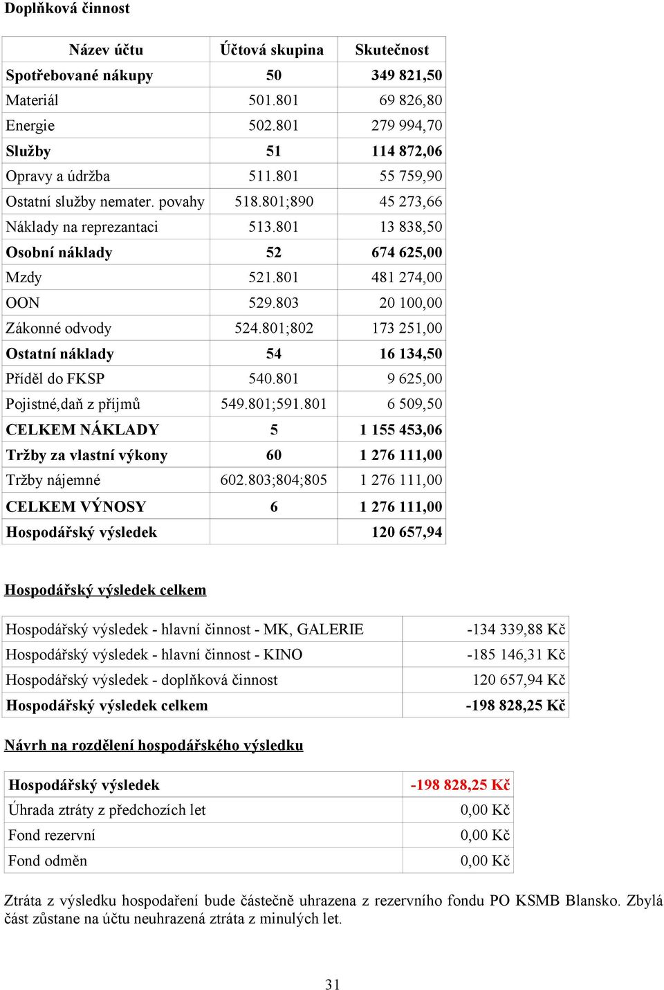 803 20 100,00 Zákonné odvody 524.801;802 173 251,00 Ostatní náklady 54 16 134,50 Příděl do FKSP 540.801 9 625,00 Pojistné,daň z příjmů 549.801;591.