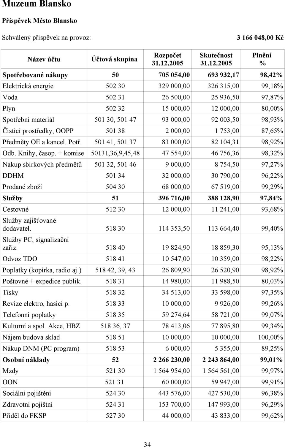 2005 Plnění % Spotřebované nákupy 50 705 054,00 693 932,17 98,42% Elektrická energie 502 30 329 000,00 326 315,00 99,18% Voda 502 31 26 500,00 25 936,50 97,87% Plyn 502 32 15 000,00 12 000,00 80,00%