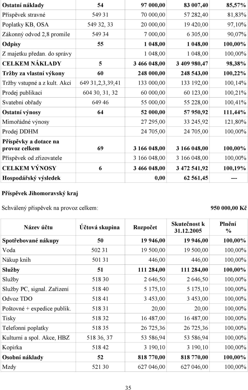 do správy 1 048,00 1 048,00 100,00% CELKEM NÁKLADY 5 3 466 048,00 3 409 980,47 98,38% Tržby za vlastní výkony 60 248 000,00 248 543,00 100,22% Tržby vstupné a z kult.