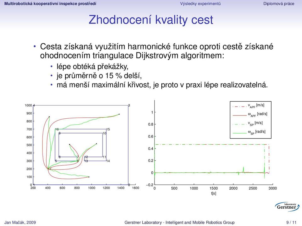 lépe realizovatelná. 1000 4 3 v APF [m/s] 900 1 ω APF [rad/s] 800 700 600 16 15 9 10 0.8 0.6 v SP [m/s] ω SP [rad/s] 500 400 300 8 7 5 6 12 11 13 14 0.