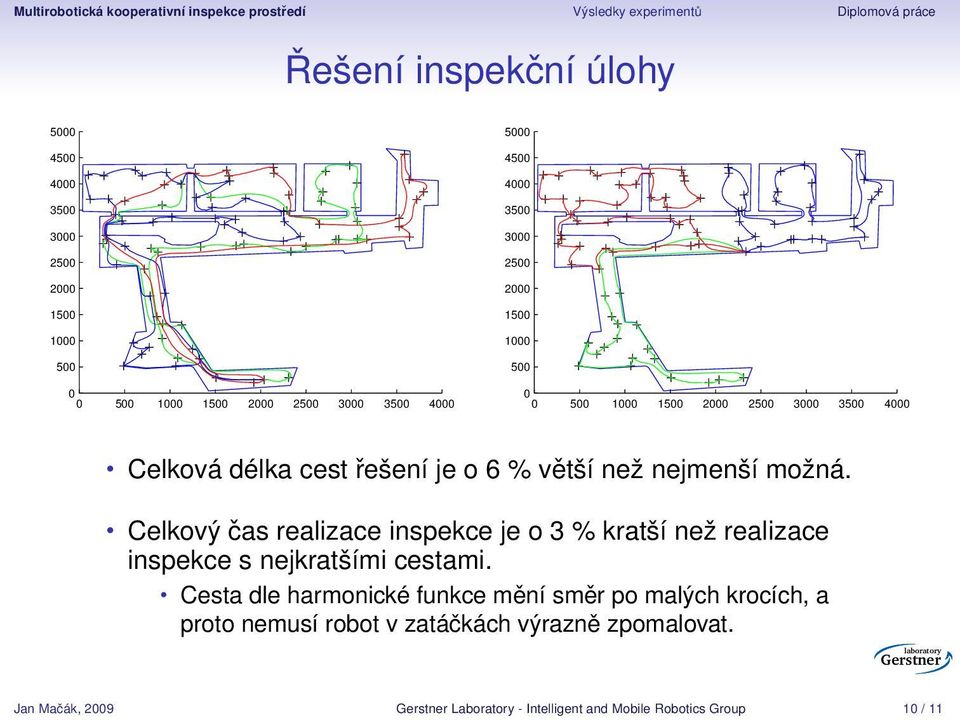 řešení je o 6 % větší než nejmenší možná. Celkový čas realizace inspekce je o 3 % kratší než realizace inspekce s nejkratšími cestami.