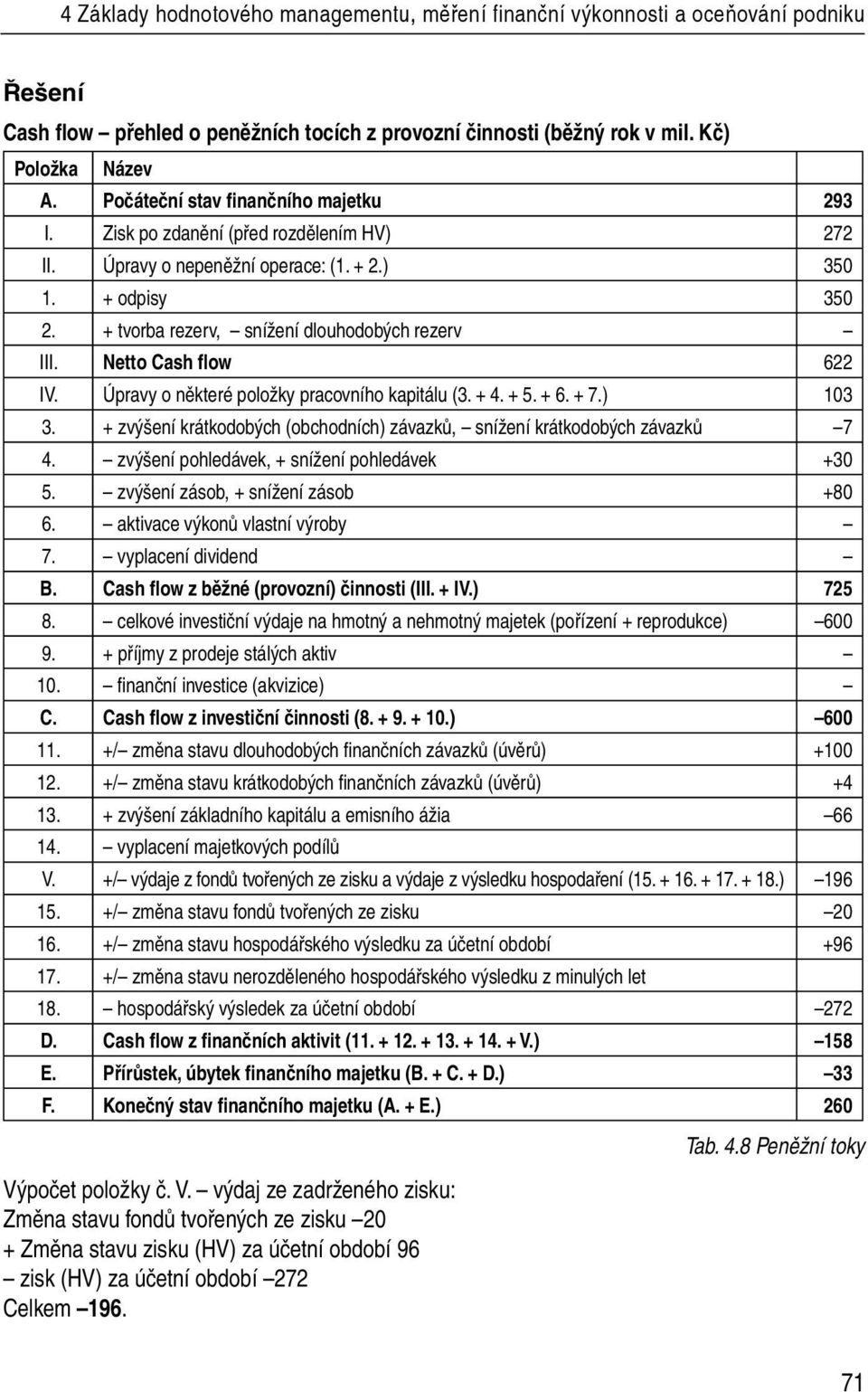 Netto Cash flow 622 IV. Úpravy o některé položky pracovního kapitálu (3. + 4. + 5. + 6. + 7.) 103 3. + zvýšení krátkodobých (obchodních) závazků, snížení krátkodobých závazků 7 4.