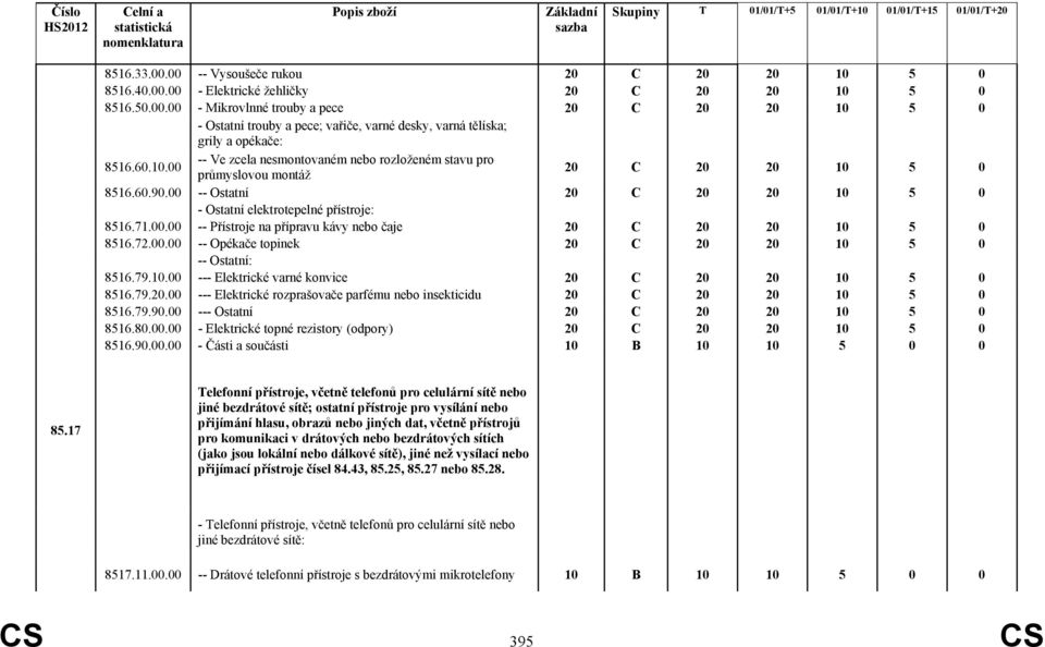 79.10.00 --- Elektrické varné konvice 8516.79.20.00 --- Elektrické rozprašovače parfému nebo insekticidu 8516.79.90.00 --- Ostatní 8516.80.00.00 - Elektrické topné rezistory (odpory) 8516.90.00.00 - Části a součásti 10 B 10 10 5 0 0 85.