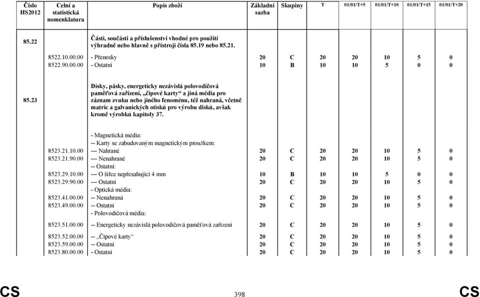 disků, avšak kromě výrobků kapitoly 37. - Magnetická média: -- Karty se zabudovaným magnetickým proužkem: 8523.21.10.00 --- Nahrané 8523.21.90.00 --- Nenahrané -- Ostatní: 8523.29.10.00 --- O šířce nepřesahující 4 mm 10 B 10 10 5 0 0 8523.