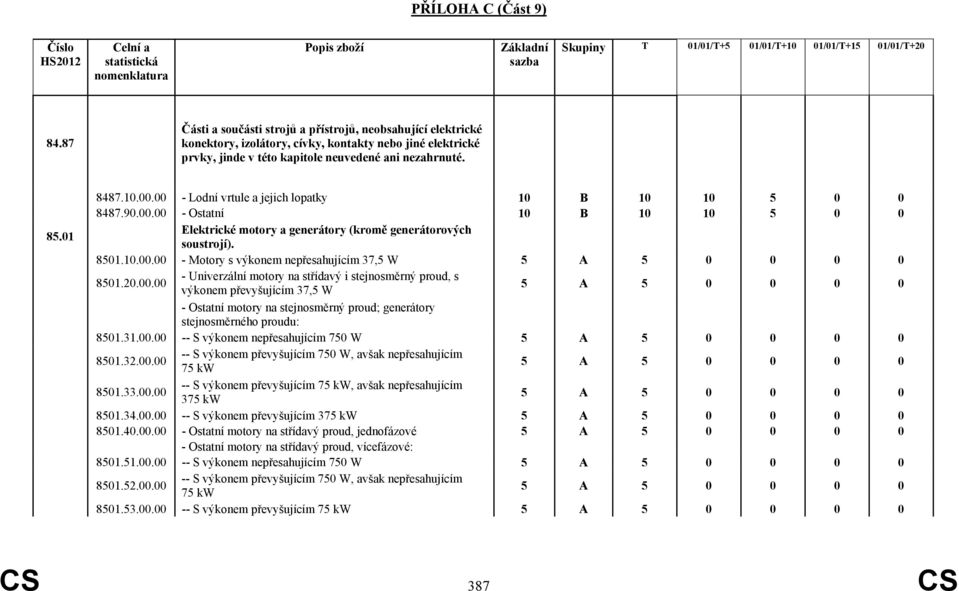 00 - Lodní vrtule a jejich lopatky 10 B 10 10 5 0 0 8487.90.00.00 - Ostatní 10 B 10 10 5 0 0 Elektrické motory a generátory (kromě generátorových soustrojí). 8501.10.00.00 - Motory s výkonem nepřesahujícím 37,5 W 8501.