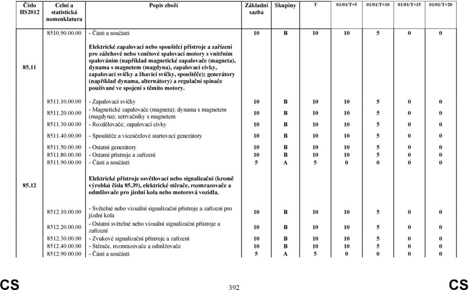 zapalovací cívky, zapalovací svíčky a žhavicí svíčky, spouštěče); generátory (například dynama, alternátory) a regulační spínače používané ve spojení s těmito motory. 8511.10.00.