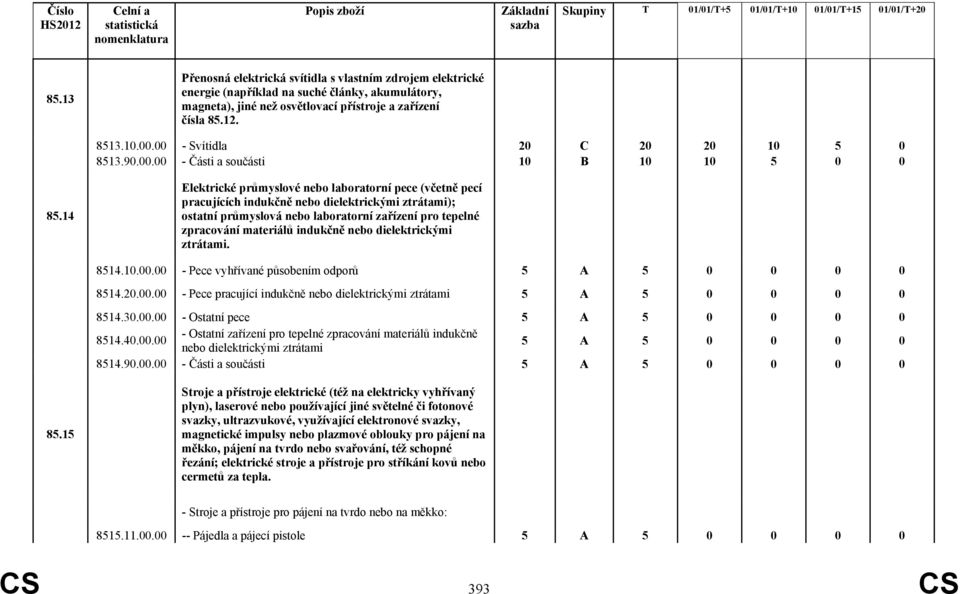 14 Elektrické průmyslové nebo laboratorní pece (včetně pecí pracujících indukčně nebo dielektrickými ztrátami); ostatní průmyslová nebo laboratorní zařízení pro tepelné zpracování materiálů indukčně