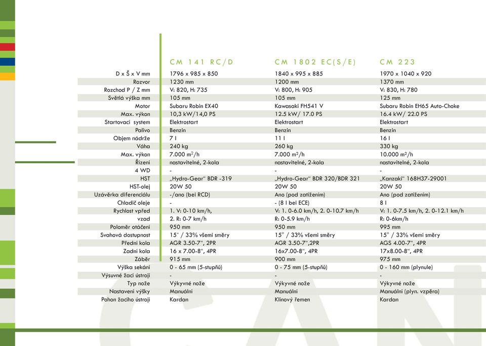 mm Subaru Robin EX40 10,3 kw/14,0 PS Elektrostart Benzin 7 l 240 kg 7.000 m 2 /h nastavitelné, 2kola HydroGear BDR 319 20W 50 /ano (bei RCD) 1. V: 010 km/h, 2.