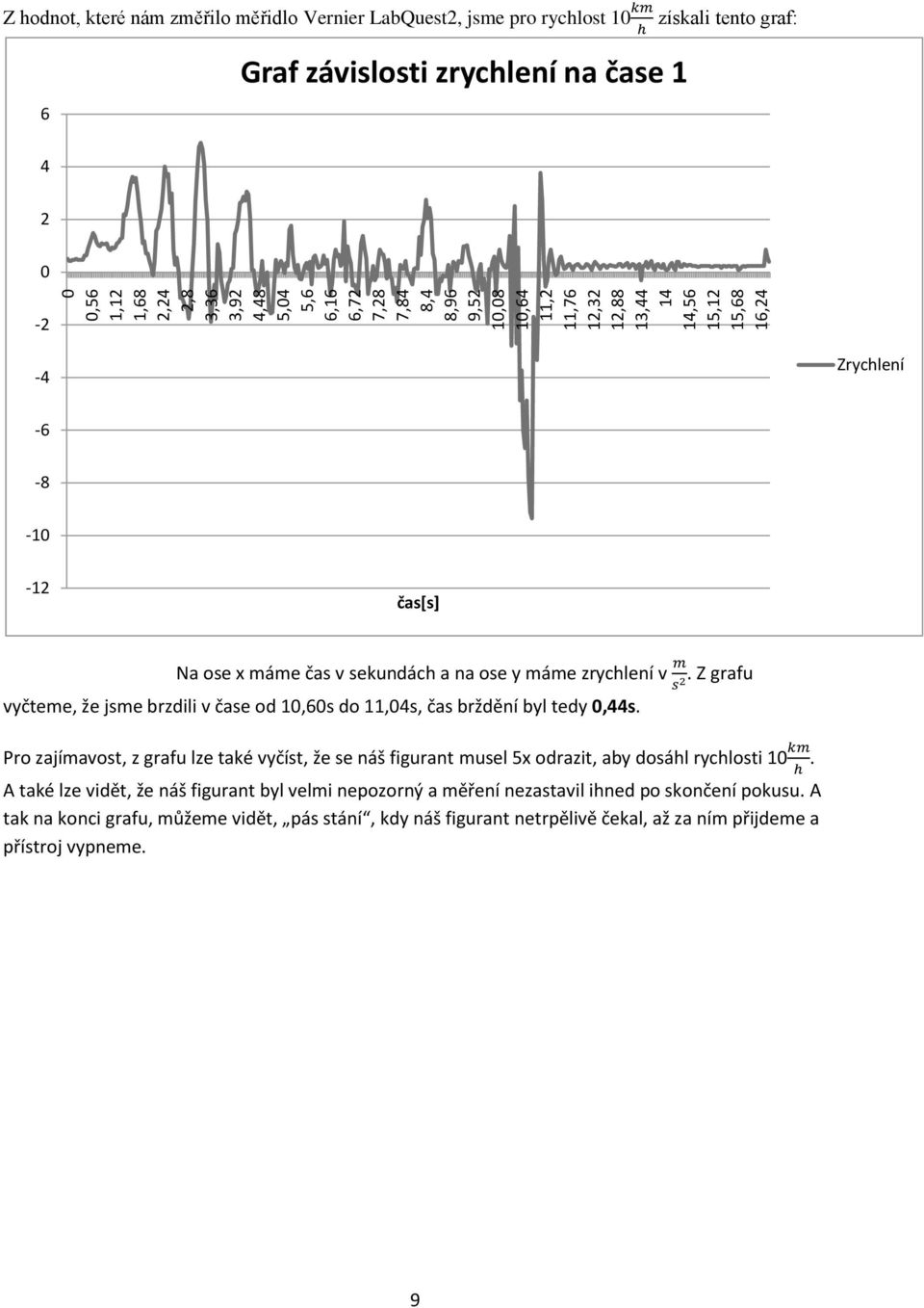 jsme brzdili v čase od 10,60s do 11,04s, čas brždění byl tedy 0,44s.. Z grafu Pro zajímavost, z grafu lze také vyčíst, že se náš figurant musel 5x odrazit, aby dosáhl rychlosti 10.