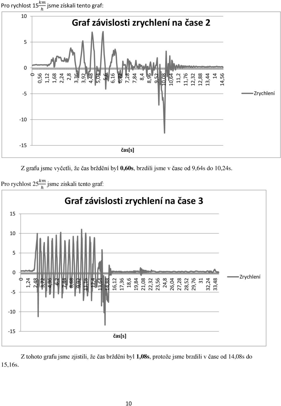 zrychlení na čase 2 5 0-5 Zrychlení -10-15 čas[s] Z grafu jsme vyčetli, že čas brždění byl 0,60s, brzdili jsme v čase od 9,64s do 10,24s.