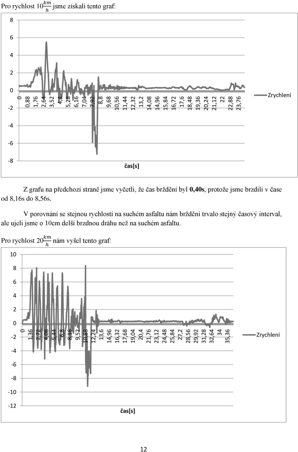 čas[s] Z grafu na předchozí straně jsme vyčetli, že čas brždění byl 0,40s, protože jsme brzdili v čase od 8,16s do 8,56s.