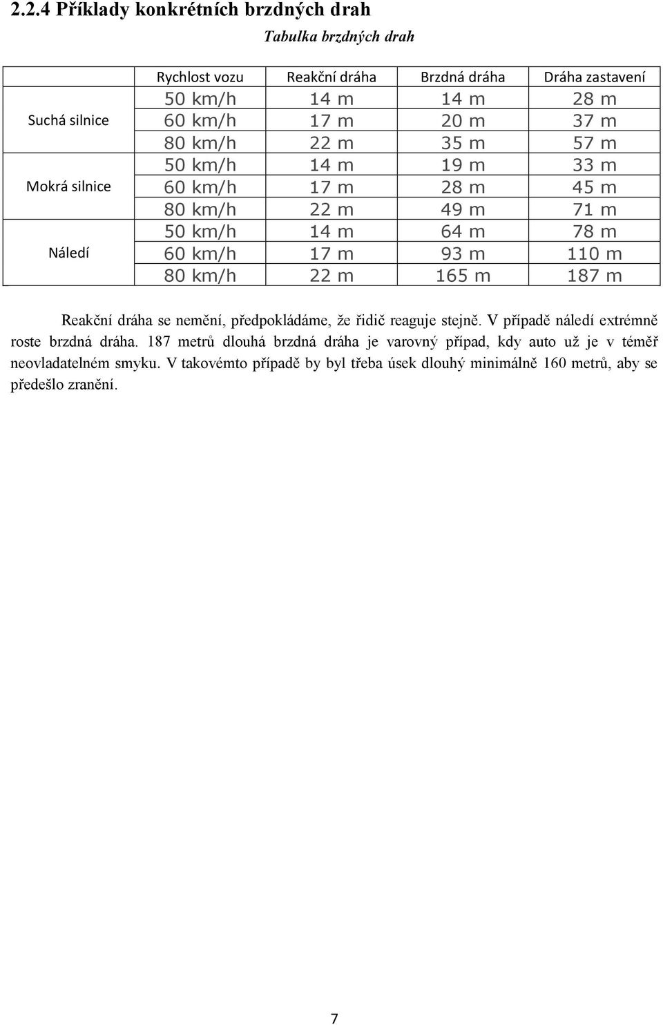 m 110 m 80 km/h 22 m 165 m 187 m Reakční dráha se nemění, předpokládáme, že řidič reaguje stejně. V případě náledí extrémně roste brzdná dráha.