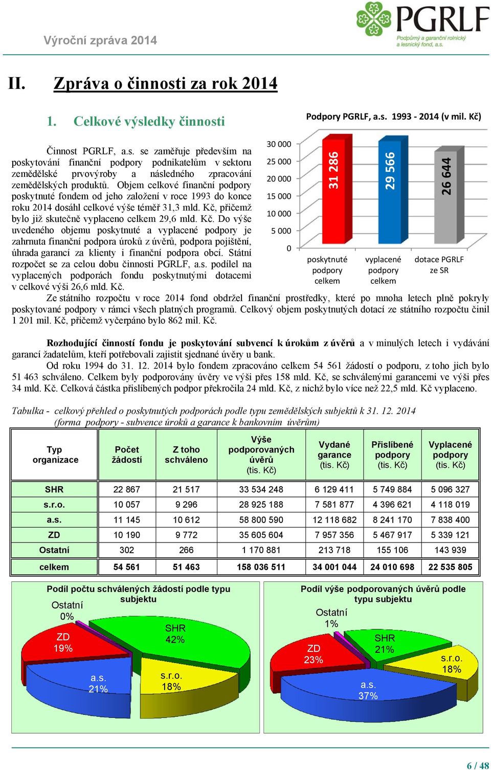 přičemž bylo již skutečně vyplaceno celkem 29,6 mld. Kč.