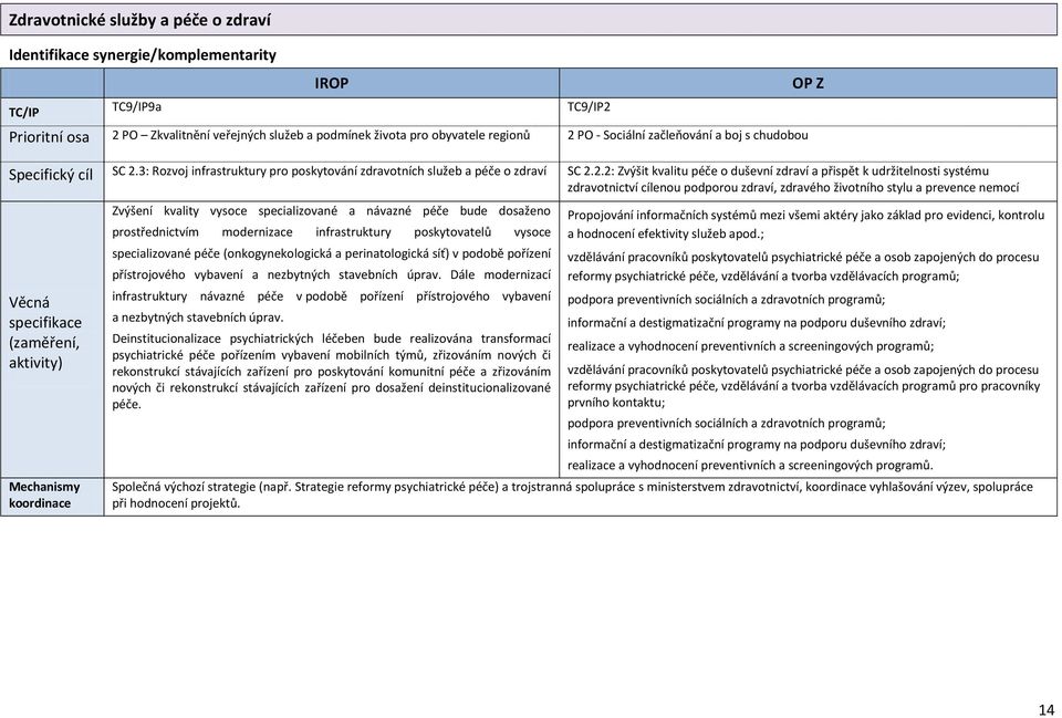 3: Rozvoj infrastruktury pro poskytování zdravotních služeb a péče o zdraví SC 2.