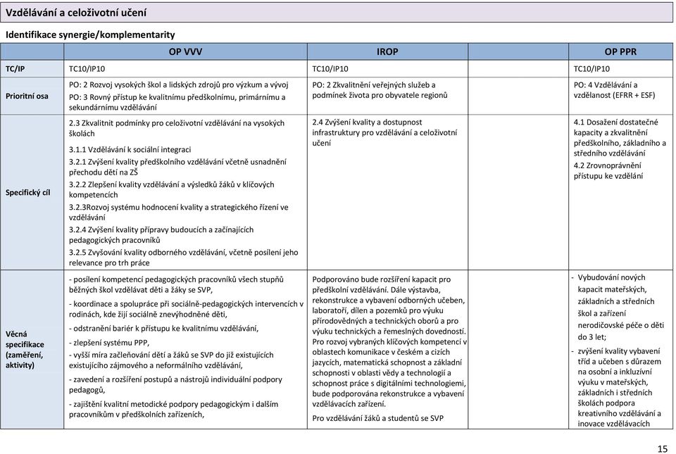 1 Vzdělávání k sociální integraci 3.2.1 Zvýšení kvality předškolního vzdělávání včetně usnadnění přechodu dětí na ZŠ 3.2.2 Zlepšení kvality vzdělávání a výsledků žáků v klíčových kompetencích 3.2.3Rozvoj systému hodnocení kvality a strategického řízení ve vzdělávání 3.