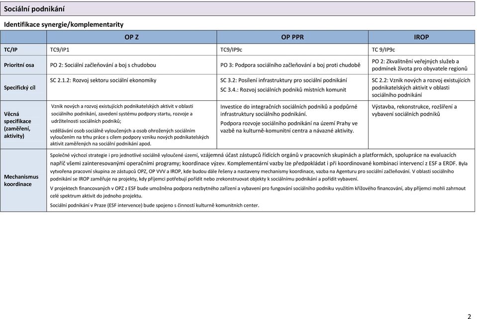 2: Posílení infrastruktury pro sociální podnikání SC 3.4.: Rozvoj sociálních podniků místních komunit SC 2.