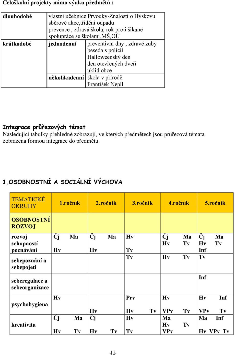 Následující tabulky přehledně zobrazují, ve kterých předmětech jsou průřezová témata zobrazena formou integrace do předmětu. 1.OSOBNOSTNÍ A SOCIÁLNÍ VÝCHOVA TEMATICKÉ OKRUHY 1.ročník 2.ročník 3.