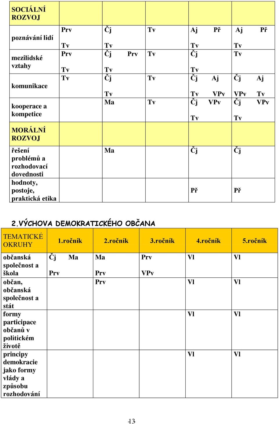 VÝCHOVA DEMOKRATICKÉHO OBČANA TEMATICKÉ OKRUHY 1.ročník 2.ročník 3.ročník 4.ročník 5.