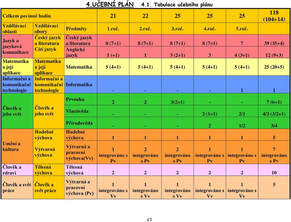 kultura Člověk a zdraví Člověk a svět práce Vzdělávací obory Český jazyk a literatura Cizí jazyk Matematika a její aplikace Informační a komunikační technologie Člověk a jeho svět Hudební výchova