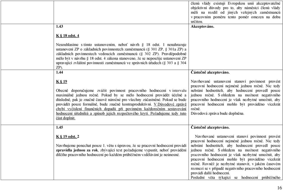 1 nenahrazuje ustanovení ZP o základních povinnostech zaměstnanců ( 301 ZP, 301a ZP) a základních povinnostech vedoucích zaměstnanců ( 302 ZP). Pravděpodobně mělo být v návrhu 18 odst.