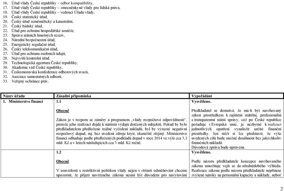 Národní bezpečnostní úřad, 25. Energetický regulační úřad, 26. Český telekomunikační úřad, 27. Úřad pro ochranu osobních údajů, 28. Nejvyšší kontrolní úřad, 29.