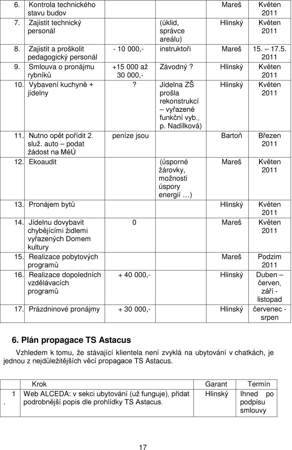 Hlinský Květen 30 000,-? Jídelna ZŠ Hlinský Květen prošla rekonstrukcí vyřazené funkční vyb., p. Nadílková) peníze jsou Bartoň Březen Mareš Květen 13. Pronájem bytů Hlinský Květen 14.