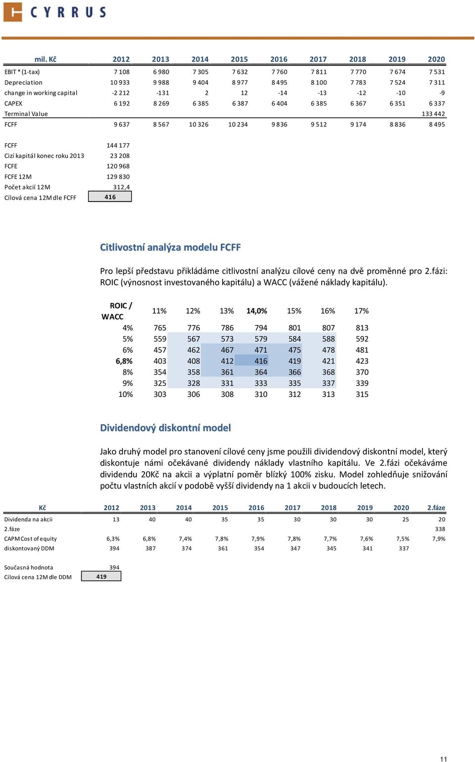 208 FCFE 120 968 FCFE 12M 129 830 Počet akcií 12M 312,4 Cílová cena 12M dle FCFF 416 Citlivostní analýza modelu FCFF Pro lepší představu přikládáme citlivostní analýzu cílové ceny na dvě proměnné pro