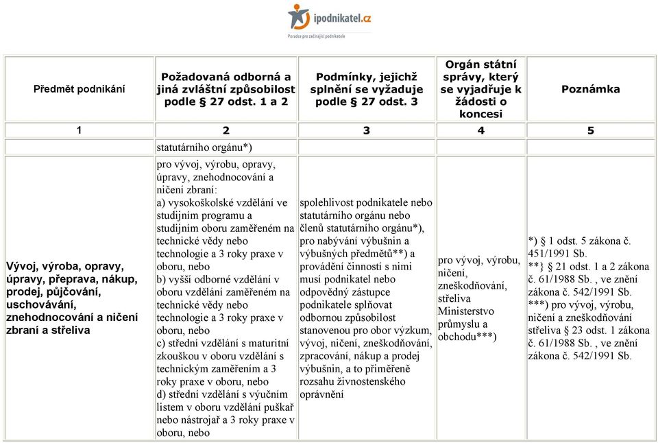 zaměřeném na technické vědy nebo technologie a 3 roky praxe v oboru, nebo c) střední vzdělání s maturitní zkouškou v oboru vzdělání s technickým zaměřením a 3 roky praxe v oboru, nebo d) střední