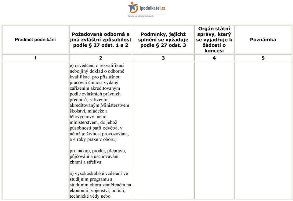 působnosti patří odvětví, v němž je živnost provozována, a 4 roky praxe v oboru; pro nákup, prodej, přepravu, půjčování a uschovávání