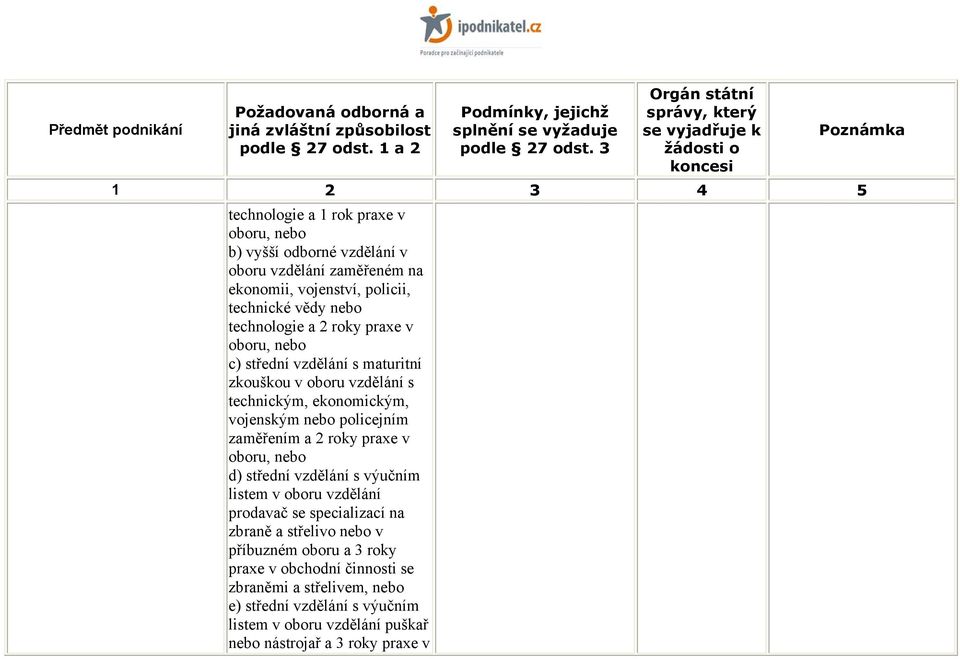 zaměřením a 2 roky praxe v oboru, nebo d) střední vzdělání s výučním listem v oboru vzdělání prodavač se specializací na zbraně a střelivo nebo v