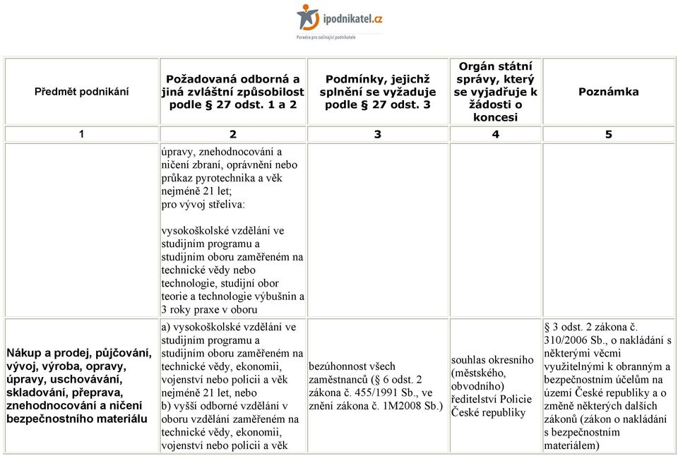 znehodnocování a ničení bezpečnostního materiálu a) vysokoškolské vzdělání ve studijním programu a studijním oboru zaměřeném na technické vědy, ekonomii, vojenství nebo policii a věk nejméně 21 let,