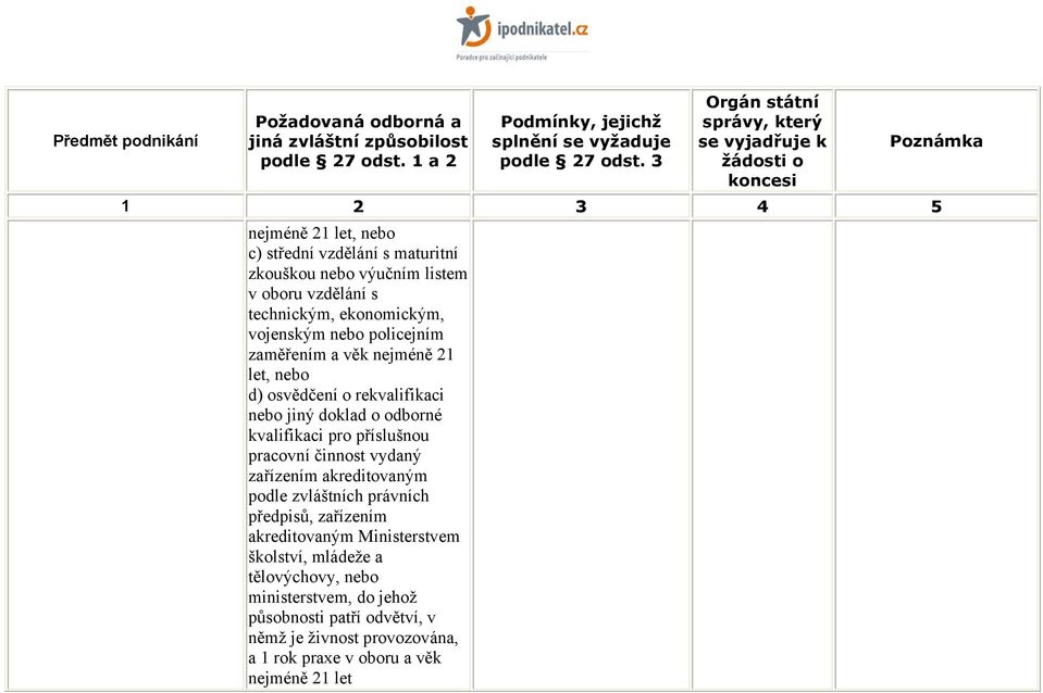 pracovní činnost vydaný zařízením akreditovaným podle zvláštních právních předpisů, zařízením akreditovaným Ministerstvem školství,