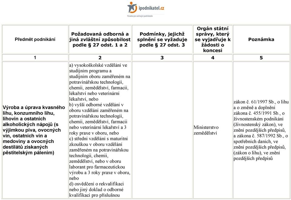 vzdělání v oboru vzdělání zaměřeném na potravinářskou technologii, chemii, zemědělství, farmacii nebo veterinární lékařství a 3 roky praxe v oboru, nebo c) střední vzdělání s maturitní zkouškou v