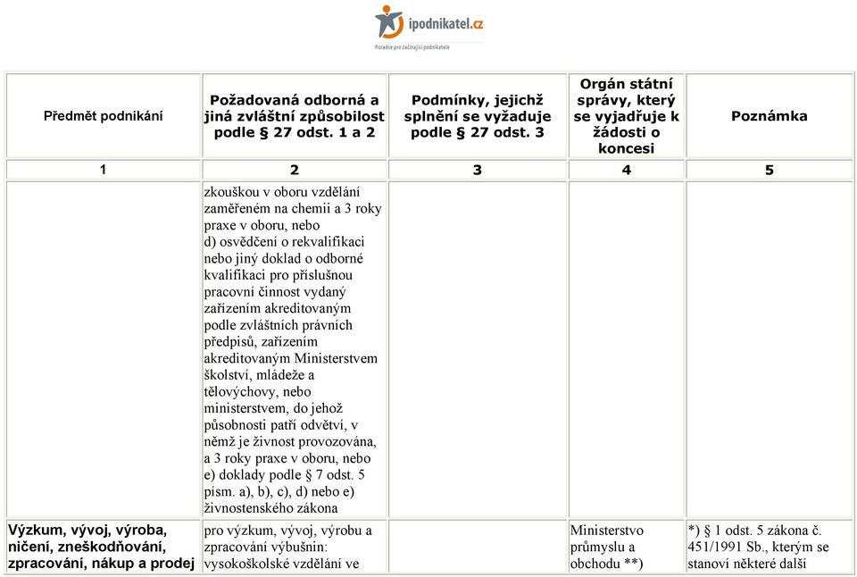 tělovýchovy, nebo ministerstvem, do jehož působnosti patří odvětví, v němž je živnost provozována, a 3 roky praxe v oboru, nebo e) doklady podle 7 odst. 5 písm.