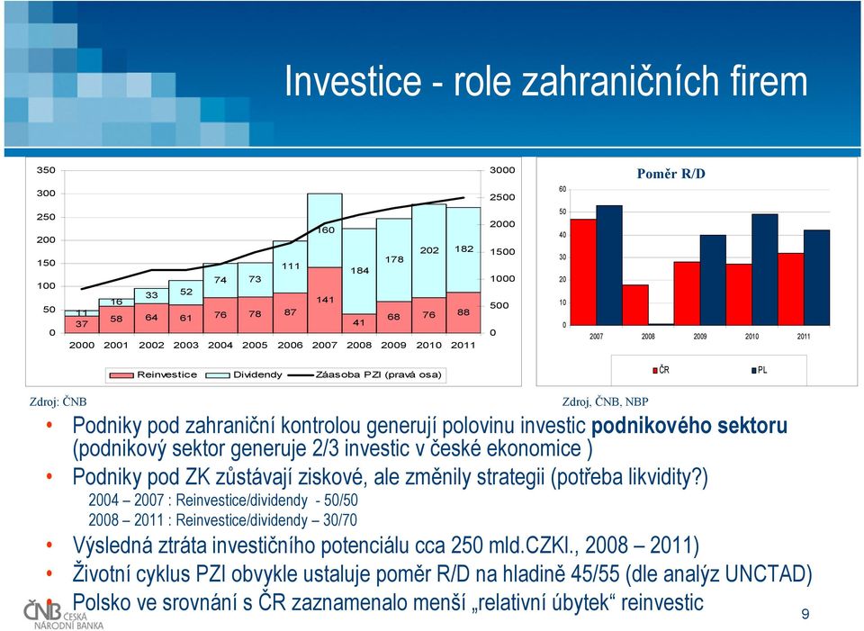 české ekonomice ) Podniky pod ZK zůstávají ziskové, ale změnily strategii (potřeba likvidity?