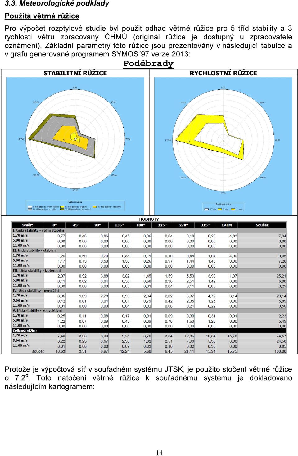Základní parametry této růžice jsou prezentovány v následující tabulce a v grafu generované programem SYMOS 97 verze 2013: STABILITNÍ RŮŽICE