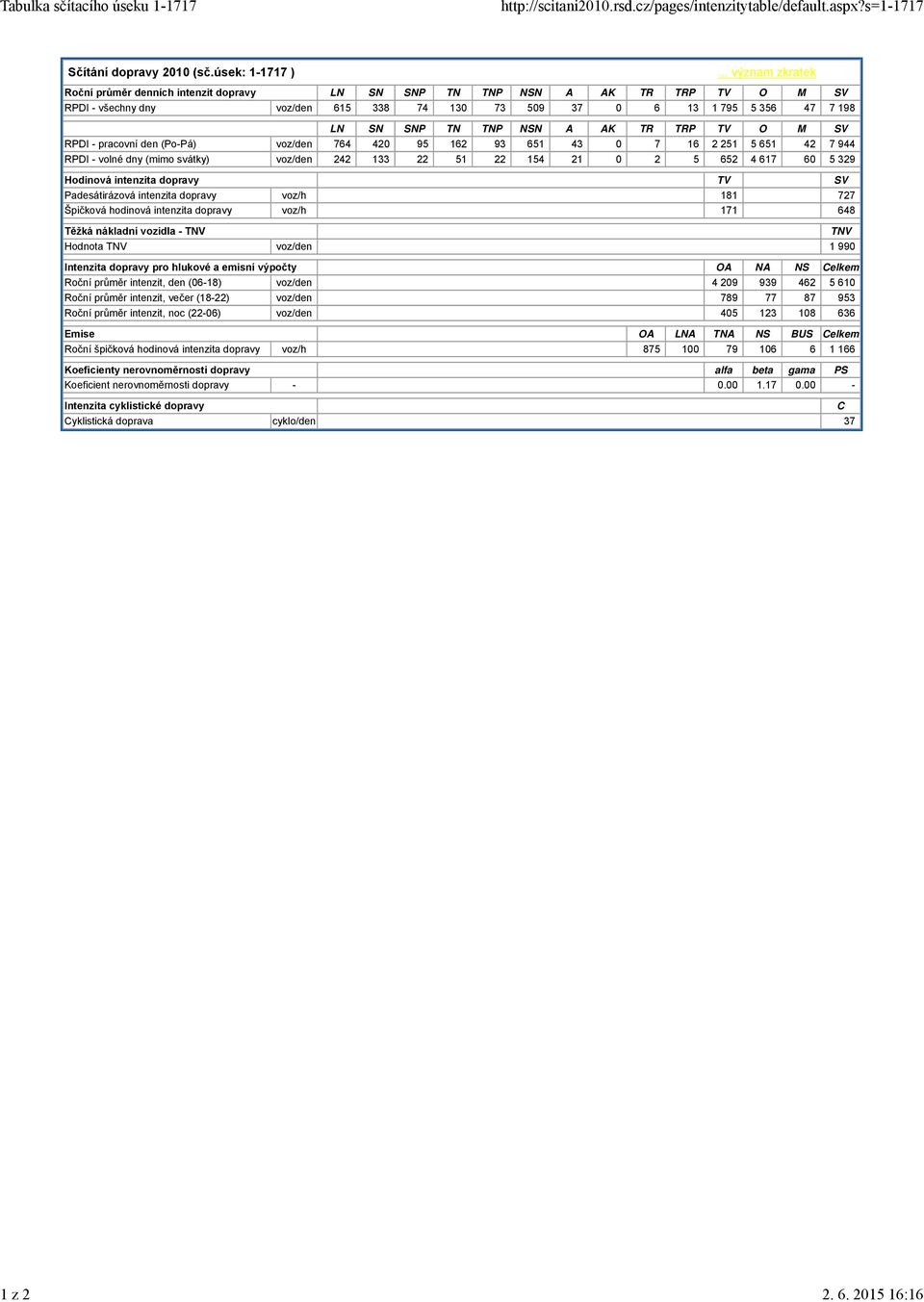 A AK TR TRP TV O M SV RPDI - pracovní den (Po-Pá) voz/den 764 420 95 162 93 651 43 0 7 16 2 251 5 651 42 7 944 RPDI - volné dny (mimo svátky) voz/den 242 133 22 51 22 154 21 0 2 5 652 4 617 60 5 329