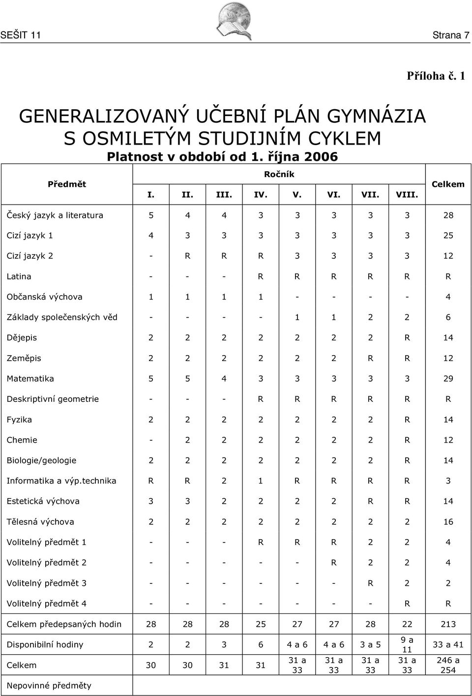 - - - - 1 1 2 2 6 D jepis 2 2 2 2 2 2 2 R 14 Zem pis 2 2 2 2 2 2 R R 12 Matematika 5 5 4 3 3 3 3 3 29 Deskriptivní geometrie - - - R R R R R R Fyzika 2 2 2 2 2 2 2 R 14 Chemie - 2 2 2 2 2 2 R 12