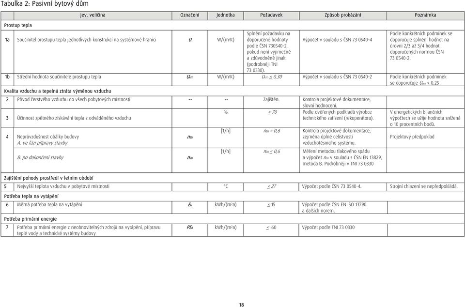 Výpočet v souladu s ČSN 73 0540-4 Podle konkrétních podmínek se doporučuje splnění hodnot na úrovni 2/3 až 3/4 hodnot doporučených normou ČSN 73 0540-2.