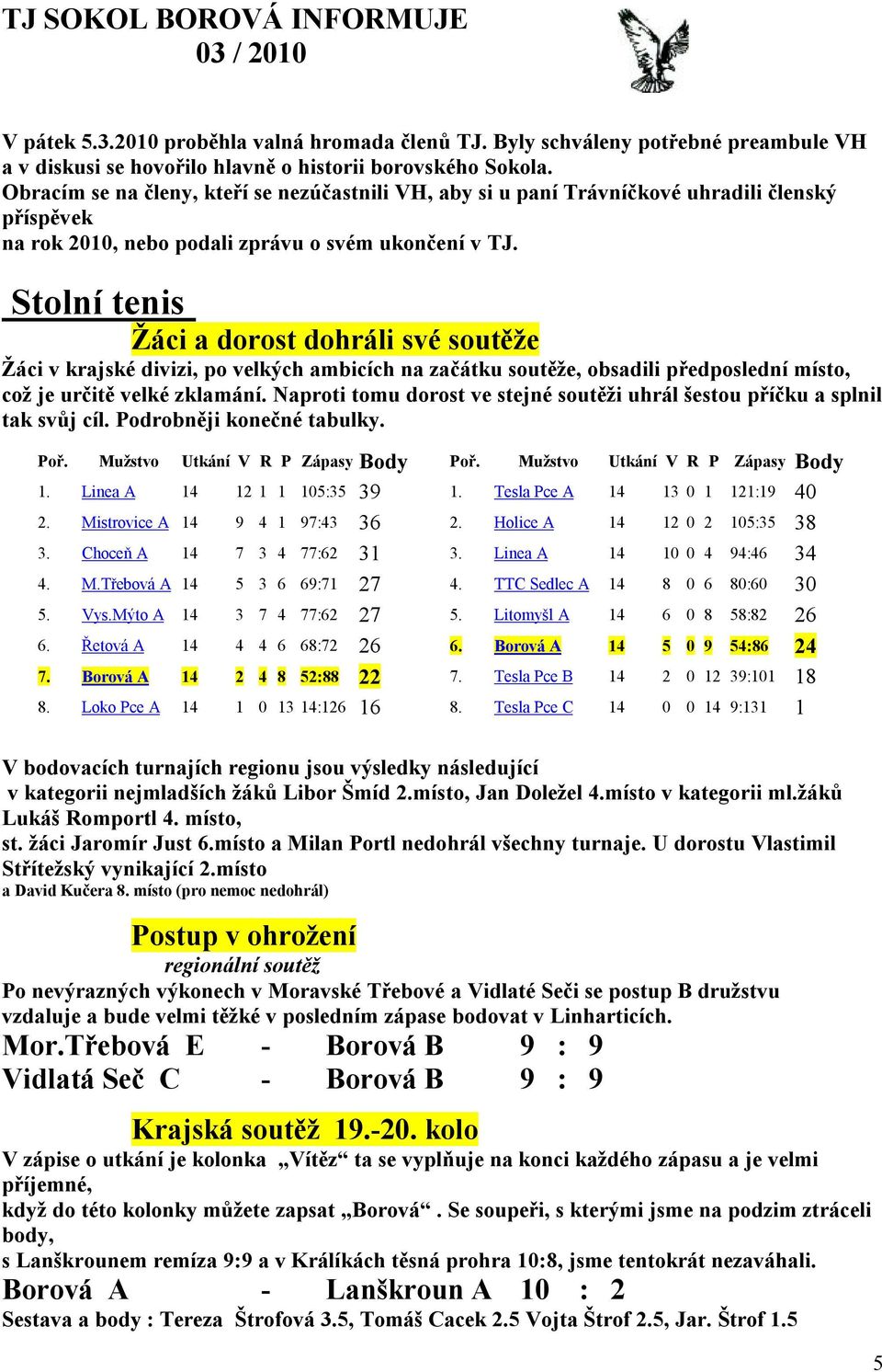 Stolní tenis Žáci a dorost dohráli své soutěže Žáci v krajské divizi, po velkých ambicích na začátku soutěže, obsadili předposlední místo, což je určitě velké zklamání.