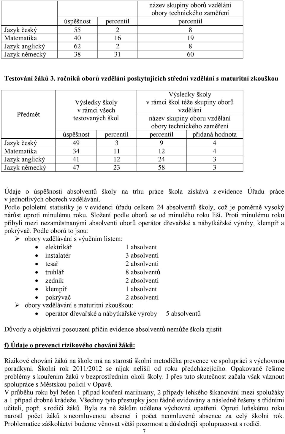 oboru vzdělání obory technického zaměření úspěšnost percentil percentil přidaná hodnota Jazyk český 49 3 9 4 Matematika 34 4 Jazyk anglický 4 4 3 Jazyk německý 47 3 58 3 Údaje o úspěšnosti absolventů