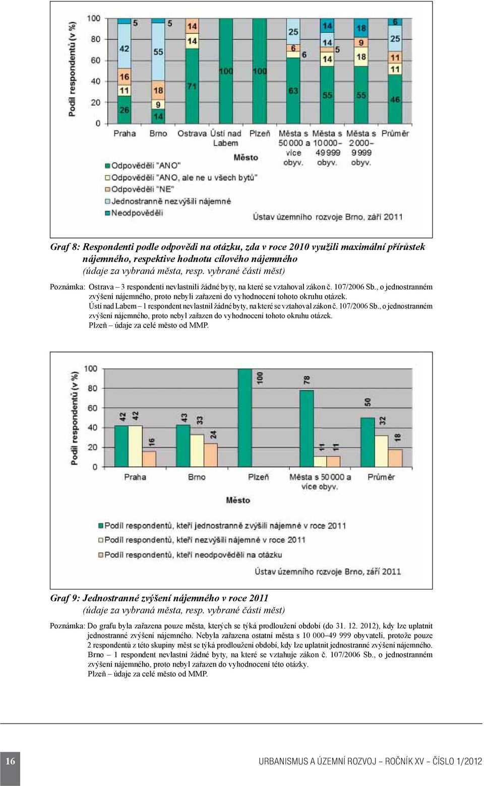 Ústí nad Labem 1 respondent nevlastnil žádné byty, na které se vztahoval zákon č. 107/2006 Sb., o jednostranném zvýšení nájemného, proto nebyl zařazen do vyhodnocení tohoto okruhu otázek.