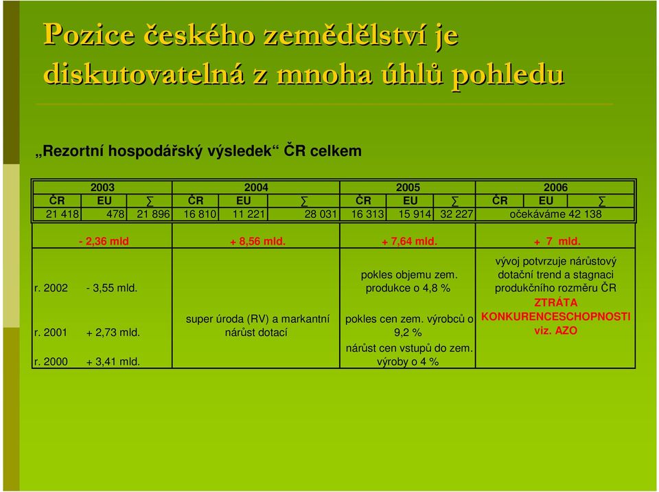 r. 2000 + 3,41 mld. super úroda (RV) a markantní nárůst dotací pokles objemu zem. produkce o 4,8 % pokles cen zem.