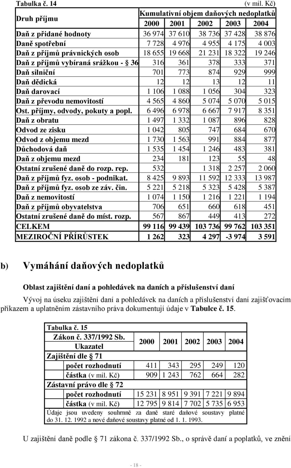 právnických osob 18 655 19 668 21 231 18 322 19 246 Daň z příjmů vybíraná srážkou - 36 316 361 378 333 371 Daň silniční 701 773 874 929 999 Daň dědická 12 12 13 12 11 Daň darovací 1 106 1 088 1 056