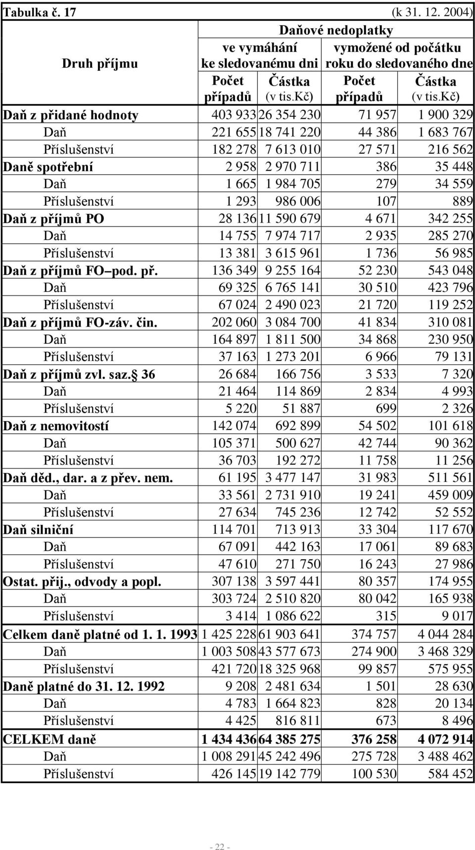 1 984 705 279 34 559 Příslušenství 1 293 986 006 107 889 Daň z příjmů PO 28 13611 590 679 4 671 342 255 Daň 14 755 7 974 717 2 935 285 270 Příslušenství 13 381 3 615 961 1 736 56 985 Daň z příjmů FO