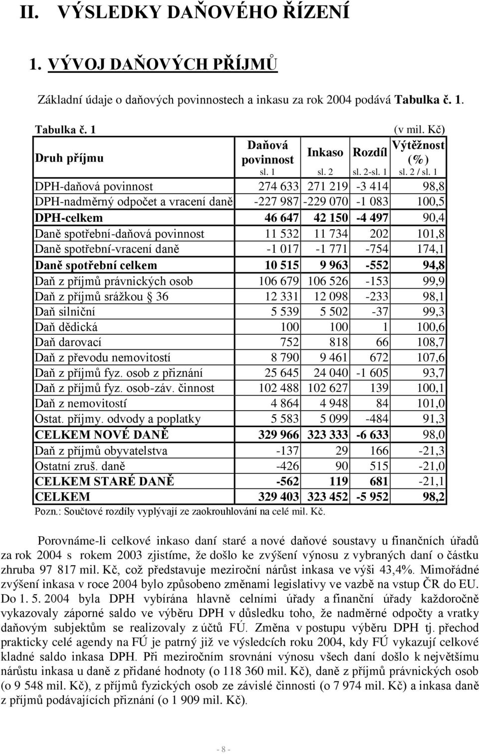 1 DPH-daňová povinnost 274 633 271 219-3 414 98,8 DPH-nadměrný odpočet a vracení daně -227 987-229 070-1 083 100,5 DPH-celkem 46 647 42 150-4 497 90,4 Daně spotřební-daňová povinnost 11 532 11 734