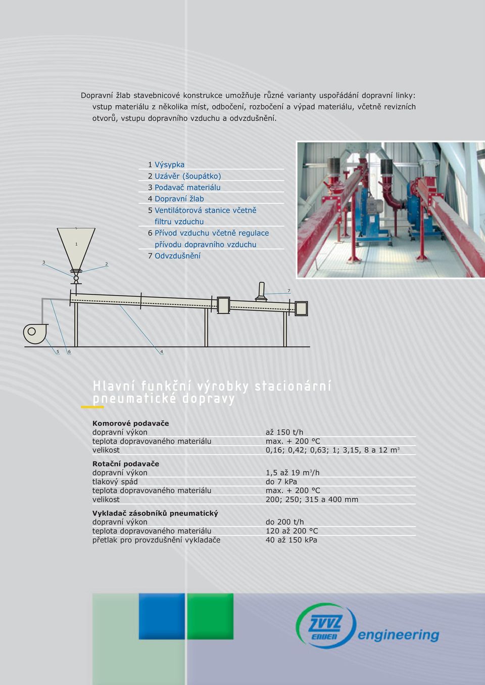 1 Výsypka 2 Uzávěr (šoupátko) 3 Podavač materiálu 4 Dopravní žlab 5 Ventilátorová stanice včetně filtru vzduchu 6 Přívod vzduchu včetně regulace 3 1 2 přívodu dopravního vzduchu 7 Odvzdušnění 7 5 6 4